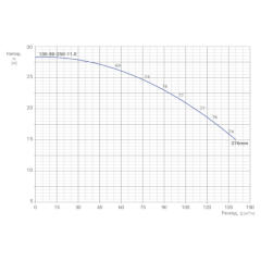 Консольно-моноблочный одноступенчатый центробежный насос тип NBWN 100-80-250-11,0/4 Гидравлические характеристики