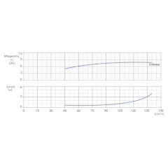 Консольно-моноблочный одноступенчатый центробежный насос тип NBWN 100-80-250-11,0/4 Гидравлические характеристики