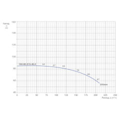 Консольно-моноблочный одноступенчатый центробежный насос тип NBWN 100-80-315-45,0/2 Гидравлические характеристики