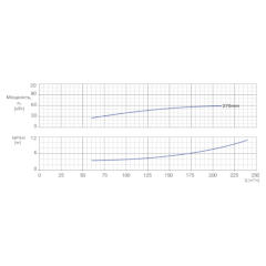 Консольно-моноблочный одноступенчатый центробежный насос тип NBWN 100-80-315-55,0/2 Гидравлические характеристики