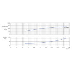 Консольно-моноблочный одноступенчатый центробежный насос тип NBWN 100-80-315-75,0/2 Гидравлические характеристики