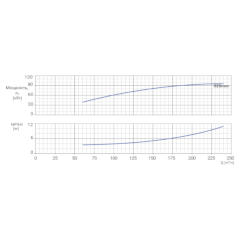 Консольно-моноблочный одноступенчатый центробежный насос тип NBWN 100-80-315-90,0/2 Гидравлические характеристики