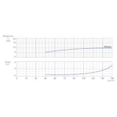 Консольно-моноблочный одноступенчатый центробежный насос тип NBWN 100-80-315-11,0/4 Гидравлические характеристики