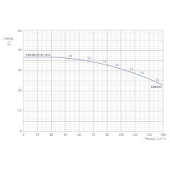 Консольно-моноблочный одноступенчатый центробежный насос тип NBWN 100-80-315-15,0/4 Гидравлические характеристики