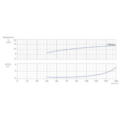 Консольно-моноблочный одноступенчатый центробежный насос тип NBWN 100-80-315-15,0/4 Гидравлические характеристики