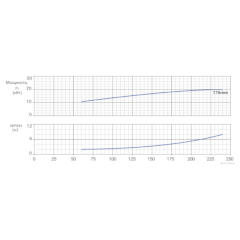 Консольно-моноблочный одноступенчатый центробежный насос тип NBWN 125-100-160-18,5/2 Гидравлические характеристики