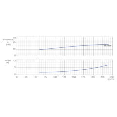 Консольно-моноблочный одноступенчатый центробежный насос тип NBWN 125-100-160-15,0/2 Гидравлические характеристики