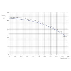 Консольно-моноблочный одноступенчатый центробежный насос тип NBWN 125-100-160-22,0/2 Гидравлические характеристики
