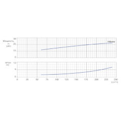 Консольно-моноблочный одноступенчатый центробежный насос тип NBWN 125-100-160-22,0/2 Гидравлические характеристики