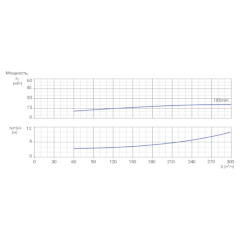 Консольно-моноблочный одноступенчатый центробежный насос тип NBWN 125-100-200-22,0/2 Гидравлические характеристики