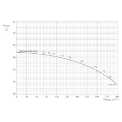 Консольно-моноблочный одноступенчатый центробежный насос тип NBWN 125-100-200-30,0/2 Гидравлические характеристики
