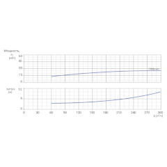 Консольно-моноблочный одноступенчатый центробежный насос тип NBWN 125-100-200-30,0/2 Гидравлические характеристики