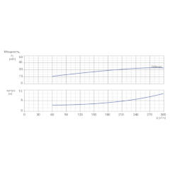 Консольно-моноблочный одноступенчатый центробежный насос тип NBWN 125-100-200-37,0/2 Гидравлические характеристики