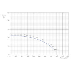 Консольно-моноблочный одноступенчатый центробежный насос тип NBWN 125-100-250-45,0/2 Гидравлические характеристики