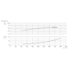 Консольно-моноблочный одноступенчатый центробежный насос тип NBWN 125-100-250-55,0/2 Гидравлические характеристики