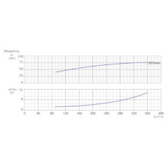 Консольно-моноблочный одноступенчатый центробежный насос тип NBWN 125-100-250-75,0/2 Гидравлические характеристики
