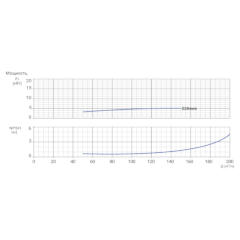 Консольно-моноблочный одноступенчатый центробежный насос тип NBWN 125-100-250-5,5/4 Гидравлические характеристики