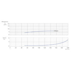 Консольно-моноблочный одноступенчатый центробежный насос тип NBWN 125-100-250-7,5/4 Гидравлические характеристики