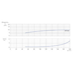 Консольно-моноблочный одноступенчатый центробежный насос тип NBWN 125-100-250-11,0/4 Гидравлические характеристики