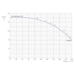 Консольно-моноблочный одноступенчатый центробежный насос тип NBWN 125-100-250-15,0/4 Гидравлические характеристики