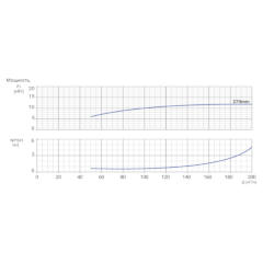 Консольно-моноблочный одноступенчатый центробежный насос тип NBWN 125-100-250-15,0/4 Гидравлические характеристики