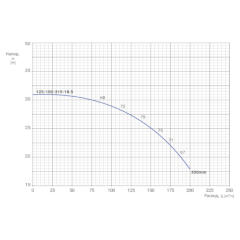 Консольно-моноблочный одноступенчатый центробежный насос тип NBWN 125-100-250-18,5/4 Гидравлические характеристики