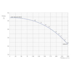 Консольно-моноблочный одноступенчатый центробежный насос тип NBWN 125-100-315-30,0/4 Гидравлические характеристики