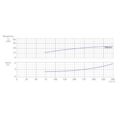 Консольно-моноблочный одноступенчатый центробежный насос тип NBWN 125-100-400-45,0/4 Гидравлические характеристики