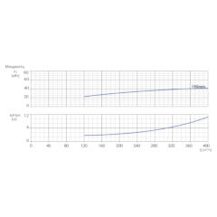 Консольно-моноблочный одноступенчатый центробежный насос тип NBWN 150-125-200-45,0/2 Гидравлические характеристики