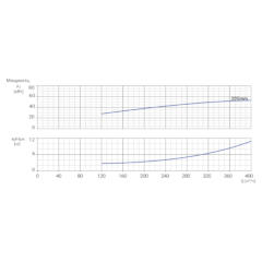 Консольно-моноблочный одноступенчатый центробежный насос тип NBWN 150-125-200-55,0/2 Гидравлические характеристики