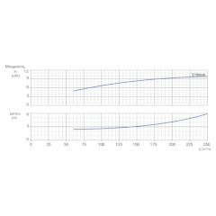 Консольно-моноблочный одноступенчатый центробежный насос тип NBWN 150-125-200-11,0/4 Гидравлические характеристики