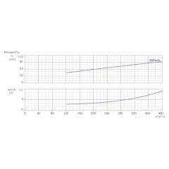 Консольно-моноблочный одноступенчатый центробежный насос тип NBWN 150-125-250-90,0/2 Гидравлические характеристики