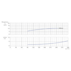 Консольно-моноблочный одноступенчатый центробежный насос тип NBWN 150-125-250-11,0/4 Гидравлические характеристики