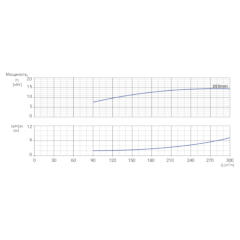 Консольно-моноблочный одноступенчатый центробежный насос тип NBWN 150-125-250-15,0/4 Гидравлические характеристики
