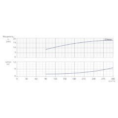 Консольно-моноблочный одноступенчатый центробежный насос тип NBWN 150-125-250-18,5/4 Гидравлические характеристики