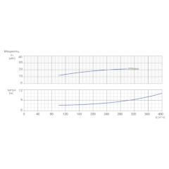 Консольно-моноблочный одноступенчатый центробежный насос тип NBWN 150-125-315-22,0/4 Гидравлические характеристики