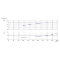 Консольно-моноблочный одноступенчатый центробежный насос тип NBWN 150-125-315-30,0/4 Гидравлические характеристики