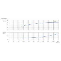 Консольно-моноблочный одноступенчатый центробежный насос тип NBWN 150-125-315-37,0/4 Гидравлические характеристики