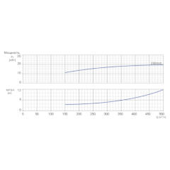 Консольно-моноблочный одноступенчатый центробежный насос тип NBWN 200-150-200-18,5/4 Гидравлические характеристики