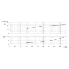 Консольно-моноблочный одноступенчатый центробежный насос тип NBWN 200-150-200-22,0/4 Гидравлические характеристики