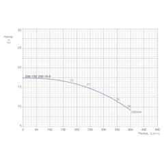 Консольно-моноблочный одноступенчатый центробежный насос тип NBWN 200-150-250-15,0/4 Гидравлические характеристики