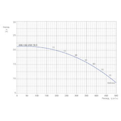 Консольно-моноблочный одноступенчатый центробежный насос тип NBWN 200-150-250-18,5/4 Гидравлические характеристики