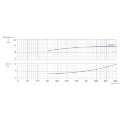 Консольно-моноблочный одноступенчатый центробежный насос тип NBWN 200-150-250-18,5/4 Гидравлические характеристики