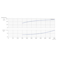 Консольно-моноблочный одноступенчатый центробежный насос тип NBWN 200-150-250-22,0/4 Гидравлические характеристики