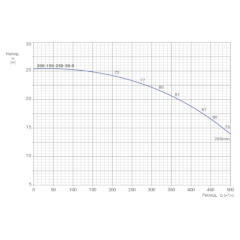 Консольно-моноблочный одноступенчатый центробежный насос тип NBWN 200-150-250-30,0/4 Гидравлические характеристики