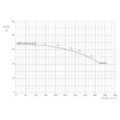Консольно-моноблочный одноступенчатый центробежный насос тип NBWN 200-150-315-37,0/4 Гидравлические характеристики
