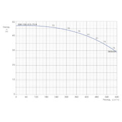 Консольно-моноблочный одноступенчатый центробежный насос тип NBWN 200-150-315-75,0/4 Гидравлические характеристики