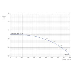 Консольно-моноблочный одноступенчатый центробежный насос тип NBWN 200-150-400-75,0/4 Гидравлические характеристики