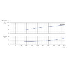 Консольно-моноблочный одноступенчатый центробежный насос тип NBWN 200-150-400-90,0/4 Гидравлические характеристики