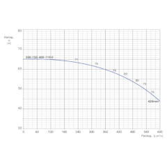 Консольно-моноблочный одноступенчатый центробежный насос тип NBWN 200-150-400-110,0/4 Гидравлические характеристики